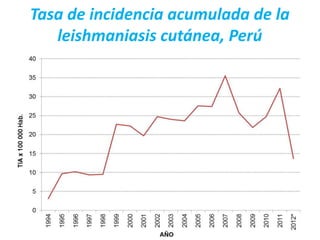 Tasa de incidencia acumulada de la
leishmaniasis cutánea, Perú
 