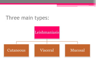 Three main types:
Leishmaniasis
Cutaneous Visceral Mucosal
 
