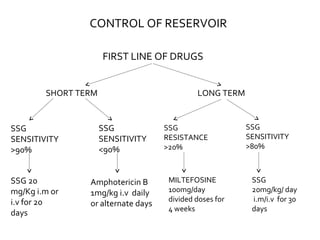 FIRST LINE OF DRUGS
SHORT TERM LONG TERM
SSG
SENSITIVITY
>90%
SSG
SENSITIVITY
<90%
SSG 20
mg/Kg i.m or
i.v for 20
days
Amphotericin B
1mg/kg i.v daily
or alternate days
SSG
RESISTANCE
>20%
SSG
SENSITIVITY
>80%
MILTEFOSINE
100mg/day
divided doses for
4 weeks
SSG
20mg/kg/ day
i.m/i.v for 30
days
CONTROL OF RESERVOIR
 