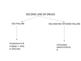 SECOND LINE OF DRUGS
SSG FAILURE SSG AND MILTEFOSINE FAILURE
Amphotericin B
1mg/kg i.v daily
or alternate
LIPOSOMAL
AMPHOTERICIN
B
 