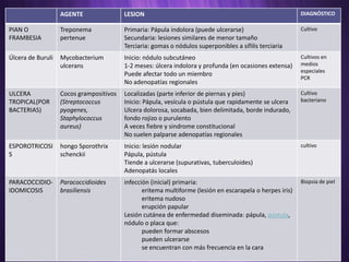 AGENTE                LESION                                                           DIAGNÓSTICO

PIAN O             Treponema             Primaria: Pápula indolora (puede ulcerarse)                      Cultivo
FRAMBESIA          pertenue              Secundaria: lesiones similares de menor tamaño
                                         Terciaria: gomas o nódulos superponibles a sífilis terciaria
Úlcera de Buruli   Mycobacterium         Inicio: nódulo subcutáneo                                        Cultivos en
                   ulcerans              1-2 meses: úlcera indolora y profunda (en ocasiones extensa)     medios
                                                                                                          especiales
                                         Puede afectar todo un miembro
                                                                                                          PCR
                                         No adenopatías regionales
ULCERA             Cocos grampositivos   Localizadas (parte inferior de piernas y pies)                   Cultivo
TROPICAL(POR       (Streptococcus        Inicio: Pápula, vesícula o pústula que rapidamente se ulcera     bacteriano
BACTERIAS)         pyogenes,             Ulcera dolorosa, socabada, bien delimitada, borde indurado,
                   Staphylococcus        fondo rojizo o purulento
                   aureus)               A veces fiebre y sindrome constitucional
                                         No suelen palparse adenopatías regionales
ESPOROTRICOSI      hongo Sporothrix      Inicio: lesión nodular                                           cultivo
S                  schenckii             Pápula, pústula
                                         Tiende a ulcerarse (supurativas, tuberculoides)
                                         Adenopatás locales
PARACOCCIDIO-      Paracoccidioides      infección (inicial) primaria:                                    Biopsia de piel
IDOMICOSIS         brasiliensis                 eritema multiforme (lesión en escarapela o herpes iris)
                                                eritema nudoso
                                                erupción papular
                                         Lesión cutánea de enfermedad diseminada: pápula, pústula,
                                         nódulo o placa que:
                                                pueden formar abscesos
                                                pueden ulcerarse
                                                se encuentran con más frecuencia en la cara
 