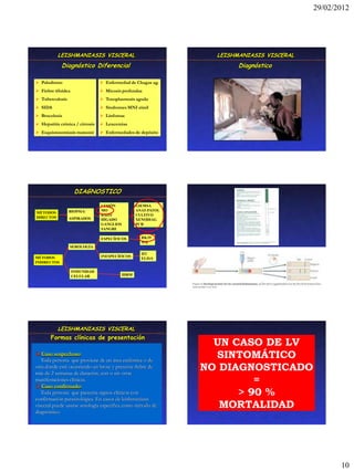 29/02/2012




           LEISHMANIASIS VISCERAL                                 LEISHMANIASIS VISCERAL
             Diagnóstico Diferencial                                    Diagnóstico

 Paludismo                       Enfermedad de Chagas ag.
 Fiebre tifoidea                 Micosis profundas
 Tuberculosis                    Toxoplasmosis aguda
 SIDA                            Síndromes MNI símil
 Brucelosis                      Linfomas
 Hepatitis crónica / cirrosis    Leucemias
 Esquistosomiasis mansoni        Enfermedades de depósito




                     DIAGNOSTICO

                                 LESIÓN            GIEMSA
                 BIOPSIA/        MO                ANAT-PATOL
MÉTODOS
                                 BAZO              CULTIVO
DIRECTOS         ASPIRADOS       HÍGADO            XENODIAG
                                 GANGLIOS          PCR
                                 SANGRE

                                 ESPECÍFICOS         RK39
                                                     WB
                 SEROLOGÍA
                                                     IFI
MÉTODOS                          INESPECÍFICOS
                                                     ELISA
INDIRECTOS

                    INMUNIDAD
                    CELULAR                 IDRM




           LEISHMANIASIS VISCERAL
       Formas clínicas de presentación
                                                                  UN CASO DE LV
 Caso sospechoso:
   Toda persona que proviene de un área endémica o de
                                                                  SINTOMÁTICO
otra donde esté ocurriendo un brote y presenta fiebre de
más de 2 semanas de duración, con o sin otras
                                                                NO DIAGNOSTICADO
manifestaciones clínicas.
 Caso confirmado:
                                                                         =
   Toda persona que presenta signos clínicos con                      > 90 %
confirmación parasitológica. En casos de leishmaniasis
visceral puede usarse serología específica como método de          MORTALIDAD
diagnóstico.




                                                                                                  10
 
