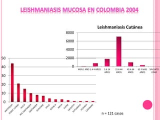 0
2000
4000
6000
8000
MEN 1 AÑO 1 A 4 AÑOS 5 A 14
AÑOS
15 A 44
AÑOS
45 A 64
AÑOS
65 Y MAS
AÑOS
SIN DATO
EDAD
Leishmaniasis Cutánea
0
10
20
30
40
50
n = 121 casos
 