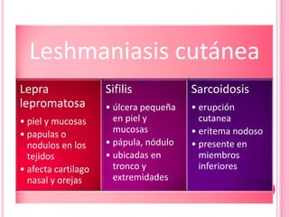 Leshmaniasis cutánea
Lepra
lepromatosa
• piel y mucosas
• papulas o
nodulos en los
tejidos
• afecta cartilago
nasal y orejas
Sifilis
• úlcera pequeña
en piel y
mucosas
• pápula, nódulo
• ubicadas en
tronco y
extremidades
Sarcoidosis
• erupción
cutanea
• eritema nodoso
• presente en
miembros
inferiores
 