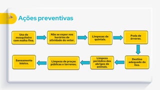 Ações preventivas
Uso de
mosquiteiro
com malha fina.
Não se expor nos
horários de
atividade do vetor.
Limpezas de
quintais.
Poda de
árvores.
Destino
adequado do
lixo.
Limpeza
periódica dos
abrigos de
animais.
Limpeza de praças
públicas e terrenos.
Saneamento
básico.
 