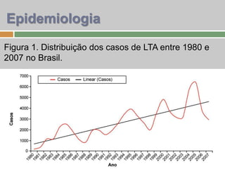 Epidemiologia
Figura 1. Distribuição dos casos de LTA entre 1980 e
2007 no Brasil.
 