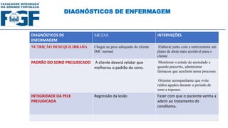DIAGNÓSTICOS DE ENFERMAGEM
DIAGNÓSTICOS DE
ENFERMAGEM
METAS INTERVEÇÕES
NUTRIÇÃO DESEQUILIBRADA Chegar ao peso adequado do cliente
IMC normal.
Elaborar junto com a nutricionista um
plano de dieta mais aceitável para o
cliente
PADRÃO DO SONO PREJUDICADO A cliente deverá relatar que
melhorou o padrão do sono.
Monitorar o estado de ansiedade e
quando prescrito, administrar
fármacos que auxiliem nesse processo.
Orientar acompanhante que evite
ruídos agudos durante o período de
sono e repouso.
INTEGRIDADE DA PELE
PREJUDICADA
Regressão da lesão Fazer com que o paciente venha a
aderir ao tratamento do
condiloma.
 
