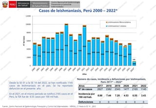 Fuente : Centro Nacional de Epidemiologia, Prevención y Control de Enfermedades – MINSA. (*) Hasta la SE 14 - 2022
Casos de leishmaniasis, Perú 2000 – 2022*
Número de casos, incidencia y defunciones por leishmaniasis,
Perú 2017* – 2022*
Desde la SE 01 a la SE 14 del 2022, se han notificado 1145
casos de leishmaniasis en el país. Se ha reportado
defunción en el presente año.
En el 2021, en el mismo periodo se notificó 2165 casos en el
Perú, la TIA fue de 6.55 casos por 100 mil hab.
Años 2017 2018 2019 2020 2021 2022
N° de casos 2827 2382 2343 1477 2165 1145
Incidencia por
100 mil hab.
8.88 7.44 7.20 4.53 6.55 3.43
Defunciones 0 0 0 0 0 0
 