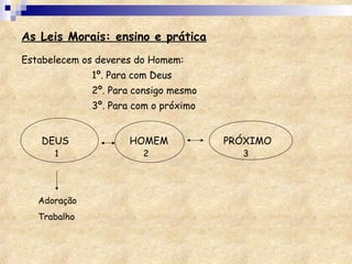 As Leis Morais: ensino e prática
Estabelecem os deveres do Homem:
1º. Para com Deus
2º. Para consigo mesmo
3º. Para com o próximo
DEUS HOMEM PRÓXIMO
1 32
Adoração
Trabalho
 