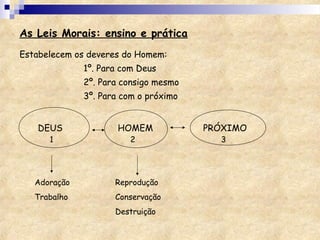 As Leis Morais: ensino e prática
Estabelecem os deveres do Homem:
1º. Para com Deus
2º. Para consigo mesmo
3º. Para com o próximo
DEUS HOMEM PRÓXIMO
1 32
Adoração
Trabalho
Reprodução
Conservação
Destruição
 