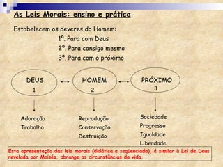 As Leis Morais: ensino e prática
Estabelecem os deveres do Homem:
1º. Para com Deus
2º. Para consigo mesmo
3º. Para com o próximo
DEUS HOMEM PRÓXIMO
1 32
Adoração
Trabalho
Reprodução
Conservação
Destruição
Sociedade
Progresso
Igualdade
Liberdade
Esta apresentação das leis morais (didática e seqüenciada), é similar à Lei de Deus
revelada por Moisés, abrange as circunstâncias da vida.
 