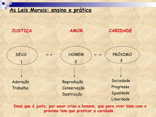 As Leis Morais: ensino e prática
JUSTIÇA AMOR CARIDADE
1 32
Adoração
Trabalho
Reprodução
Conservação
Destruição
Sociedade
Progresso
Igualdade
Liberdade
Deus que é justo, por amor criou o homem, que para viver bem com o
próximo tem que praticar a caridade.
DEUS HOMEM PRÓXIMO
 