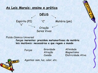 As Leis Morais: ensino e prática
DEUS
Espírito (PI) “C” Matéria (pm)
“c”
Criação
Seres Vivos
Fluído Cósmico Universal
forças inerentes: presidem metamorfoses da matéria
leis imutáveis: necessárias e que regem o mundo
Forças Gravidade
Atração
Coesão
Afinidade
Magnetismo
Eletricidade Ativa
Agentes: som, luz, calor, etc.
 