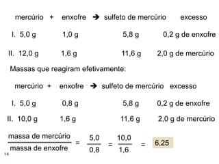 14
mercúrio + enxofre  sulfeto de mercúrio excesso
I. 5,0 g 1,0 g 5,8 g 0,2 g de enxofre
II. 12,0 g 1,6 g 11,6 g 2,0 g de mercúrio
Massas que reagiram efetivamente:
I. 5,0 g 0,8 g 5,8 g 0,2 g de enxofre
mercúrio + enxofre  sulfeto de mercúrio excesso
II. 10,0 g 1,6 g 11,6 g 2,0 g de mercúrio
massa de mercúrio
massa de enxofre
=
5,0
0,8
=
10,0
1,6
= 6,25
 