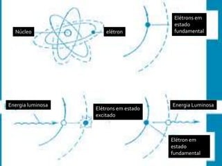 elétronNúcleo
Energia luminosa
Elétrons em estado
excitado
Elétrons em
estado
fundamental
Energia Luminosa
Elétron em
estado
fundamental
 