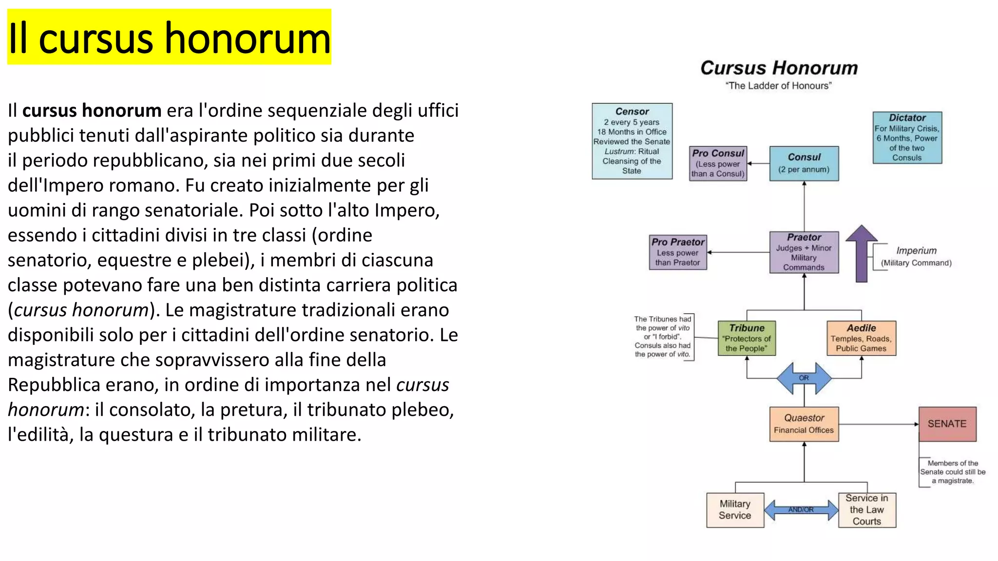 Roman Political Ranks Le_istituzioni_romane_Norscia_Lorenzo.pptx