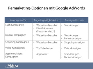 Remarketing-Optionen mit Google AdWords
Kampagnen-Typ Targeting-Möglichkeiten Anzeigen-Formate
Such-Kampagnen •  Webseiten-Besucher
•  E-Mail-Adressen
(Customer Match)
•  Text-Anzeigen
Display-Kampagnen •  Webseiten-Besucher •  Text-Anzeigen
•  Banner-Anzeigen
Shopping-Kampagnen •  Webseiten-Besucher •  Shopping-Anzeigen
Video-Kampagnen •  YouTube-Nutzer •  Video-Anzeigen
App-Interaktions-
Kampagnen
•  App-Nutzer •  Text-Anzeigen
•  Banner-Anzeigen
 