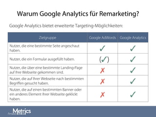 Warum Google Analytics für Remarketing?
Google Analytics bietet erweiterte Targeting-Möglichkeiten:
Zielgruppe Google AdWords Google Analytics
Nutzer, die eine bestimmte Seite angeschaut
haben. ✓ ✓
Nutzer, die ein Formular ausgefüllt haben. (✓) ✓
Nutzer, die über eine bestimmte Landing-Page
auf Ihre Webseite gekommen sind. ✗ ✓
Nutzer, die auf Ihrer Webseite nach bestimmten
Begriﬀen gesucht haben. ✗ ✓
Nutzer, die auf einen bestimmten Banner oder
ein anderes Element Ihrer Webseite geklickt
haben.
✗ ✓
 