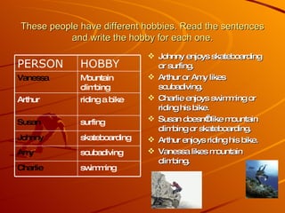 These people have different hobbies. Read the sentences and write the hobby for each one. Johnny enjoys skateboarding or surfing. Arthur or Amy likes scubadiving. Charlie enjoys swimming or riding his bike. Susan doesn’t like mountain climbing or skateboarding. Arthur enjoys riding his bike. Vanessa likes mountain climbing. swimming Charlie skateboarding Johnny Mountain climbing Vanessa riding a bike Arthur scubadiving Amy surfing Susan HOBBY PERSON  