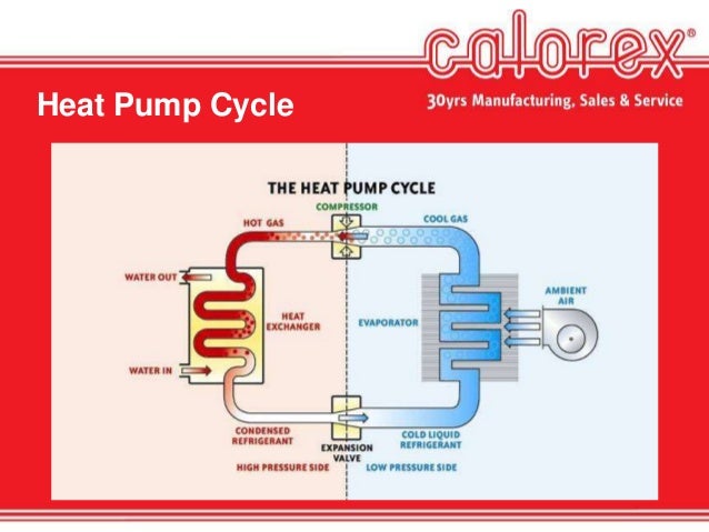 Heat Pump Cycle Heat Pump Cycle
