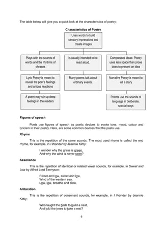 The table below will give you a quick look at the characteristics of poetry:

                                   Characteristics of Poetry
                                        Uses words to build
                                      sensory impressions and
                                           create images



    Plays with the sounds of          Is usually intended to be       Compresses ideas: Poetry
    words and the rhythms of                read aloud.               uses less space than prose
            phrases                                                     does to present an idea


     Lyric Poetry is meant to         Many poems talk about           Narrative Poetry is meant to
    reveal the poet’s feelings          ordinary events.                       tell a story
      and unique reactions


    A poem may stir up deep                                            Poems use the sounds of
     feelings in the readers                                            language in deliberate,
                                                                             special ways


Figures of speech

        Poets use figures of speech as poetic devices to evoke tone, mood, colour and
lyricism in their poetry. Here, are some common devices that the poets use.

Rhyme

       This is the repetition of the same sounds. The most used rhyme is called the end
rhyme, for example, in I Wonder by Jeannie Kirby:

                I wonder why the grass is green,
                And why the wind is never seen?

Assonance

      This is the repetition of identical or related vowel sounds, for example, in Sweet and
Low by Alfred Lord Tennyson:

                Sweet and low, sweet and low,
                Wind of the western sea,
                Low, low, breathe and blow,

Alliteration

         This is the repetition of consonant sounds, for example, in I Wonder by Jeannie
Kirby:

                Who taught the birds to build a nest,
                And told the trees to take a rest?

                                                6
 