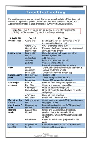 Page 39
For HELP, call 727.573.9611
T r o u b l e s h o o t i n g
If a problem arises, you can check this list for a quick solution. If this does not
resolve your problem, please call our customer care center at 727.573.9611.
Additional information is also available at www.PremiumLeisure.com.
Important – Most problems can be quickly resolved by resetting the
GFCI (or RCD) breaker. Try this first before proceeding.
PROBLEM CAUSE SOLUTION
Breaker trips Wiring error Load Neutral wire not connected to GFCI
(connected to Neutral bus)
Wrong GFCI GFCI breaker is wrong size
Ozonator (or
blower) wet
Remove tube from ozonator (or blower) and
allow 2 days to dry out
Foamy water Soaps, skin
oils, or
undissolved
sanitizer
particles
Close the air control valves and allow
filtration cycle to run
Add defoamer
Drain and clean your hot tub
Clean or change filters
Rinse all bathing suits before bathing
Leak Loose
connection
Check and hand-tighten unions at heater &
pumps, or clamps on jets
Drain open Close drain valve or replace cap
Light doesn’t LED burnt out Replace LED
work Loose wire Check wiring harness to LED
Loose plug Reseat J20 plug on hot tub pack
Low/no jet Air lock Bleed air from the system (page 34)
pressure Dirty filter Check and clean or replace filter
Closed jets Open all jets by turning CCW
Closed valves Open all T-handle shutoff valves on heater
and pumps
ACV open Close air control valves
Low water Fill hot tub 1” above all jets
Moved my hot
tub and
Wiring error at
GFCI
Check Neutral wiring of GFCI (see diagrams
on pages 10-20)
now it doesn’t
work
No power to
hot tub
Reset circuit breakers on GFCI panel and
main circuit breaker panel
Nothing
works
Breaker has
tripped
Check and reset breaker. If problem
persists, check for loose electrical
connections. Check for Neutral wiring error
at GFCI.
Fuse blown Check for blown Fuse (F5) inside of spa
pack.
Pump not
running
No power to
hot tub
Reset circuit breakers on GFCI panel and
main circuit breaker panel
 