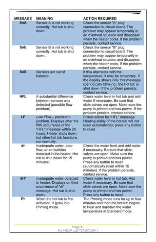 Page 41
For HELP, call 727.573.9611
MESSAGE MEANING ACTION REQUIRED
SnA Sensor A is not working
correctly. Hot tub is shut
down.
Check the sensor "A" plug
connection to circuit board. The
problem may appear temporarily in
an overheat situation and disappear
when the heater cools. If the problem
persists, contact service.
Snb Sensor B is not working
correctly. Hot tub is shut
down.
Check the sensor "B" plug
connection to circuit board. The
problem may appear temporarily in
an overheat situation and disappear
when the heater cools. If the problem
persists, contact service.
SnS Sensors are out of
balance.
If this alternates with the
temperature, it may be temporary. If
the display shows only this message
(periodically blinking), the hot tub is
shut down .If the problem persists,
contact service.
HFL A substantial difference
between sensors was
detected (possible flow
problem).
Check water level in hot tub and add
water if necessary. Be sure that
slide-valves are open. Make sure the
pump is primed and has power. If the
problem persists, contact service.
LF Low Flow – persistent
problem. Displays after the
fifth occurrence of the
"HFL" message within 24
hours. Heater shuts down
but other hot tub functions
run normally.
Follow action for “HFL” message.
Heating ability of the hot tub will not
reset automatically; press any button
to reset.
dr Inadequate water, poor
flow, or air bubbles
detected in the heater. Hot
tub is shut down for 15
minutes.
Check the water level and add water
if necessary. Be sure that slide-
valves are open. Make sure the
pump is primed and has power.
Press any button to reset
(automatically reset within 15
minutes). If the problem persists,
contact service.
drY Inadequate water detected
in heater. Displays on third
occurrence of "dr"
message. Hot tub is shut
down.
Check water level in hot tub. Add
water if necessary. Be sure that
slide-valves are open. Make sure the
pump is primed and has power.
Press any button to reset.
Pr When the hot tub is first
activated, it goes into
Priming mode.
The Priming mode runs for up to four
minutes and then the hot tub begins
to heat and maintain the water
temperature in Standard mode.
 