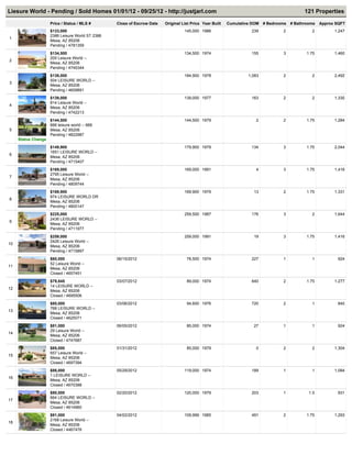 Liesure World - Pending / Sold Homes 01/01/12 - 09/25/12 - http://justjarl.com                                                                121 Properties

                     Price / Status / MLS #       Close of Escrow Date   Original List Price Year Built   Cumulative DOM   # Bedrooms   # Bathrooms   Approx SQFT
                     $133,000                                                      145,000 1986                     239            2             2          1,247
                     2386 Leisure World ST 2386
1
                     Mesa, AZ 85206
                     Pending / 4781359
                     $134,500                                                      134,500 1974                     155            3           1.75         1,460
                     205 Leisure World --
2
                     Mesa, AZ 85206
                     Pending / 4745344
                     $138,000                                                      184,900 1978                    1,083           2             2          2,492
                     504 LEISURE WORLD --
3
                     Mesa, AZ 85206
                     Pending / 4609891
                     $139,000                                                      139,000 1977                     163            2             2          1,330
                     814 Leisure World --
4
                     Mesa, AZ 85206
                     Pending / 4742213
                     $144,500                                                      144,500 1979                       2            2           1.75         1,284
                     666 leisure world -- 666
5                    Mesa, AZ 85206
                     Pending / 4822987
     Status Change
                     $149,900                                                      179,900 1979                     134            3           1.75         2,044
                     1651 LEISURE WORLD --
6
                     Mesa, AZ 85206
                     Pending / 4715407
                     $169,000                                                      169,000 1991                       4            3           1.75         1,416
                     2795 Leisure World --
7
                     Mesa, AZ 85206
                     Pending / 4809744
                     $169,900                                                      169,900 1979                      13            2           1.75         1,331
                     974 LEISURE WORLD DR
8
                     Mesa, AZ 85206
                     Pending / 4800147
                     $225,000                                                      259,500 1987                     176            3             2          1,644
                     2436 LEISURE WORLD --
9
                     Mesa, AZ 85206
                     Pending / 4711977
                     $259,000                                                      259,000 1991                      19            3           1.75         1,416
                     2426 Leisure World --
10
                     Mesa, AZ 85206
                     Pending / 4715897
                     $60,000                      06/15/2012                        78,500 1974                     227            1             1           924
                     52 Leisure World --
11
                     Mesa, AZ 85206
                     Closed / 4657451
                     $79,845                      03/07/2012                        89,000 1974                     640            2           1.75         1,277
                     14 LEISURE WORLD --
12
                     Mesa, AZ 85206
                     Closed / 4695506
                     $80,000                      03/06/2012                        94,600 1976                     720            2             1           840
                     768 LEISURE WORLD --
13
                     Mesa, AZ 85206
                     Closed / 4625071
                     $81,000                      06/05/2012                        85,000 1974                      27            1             1           924
                     29 Leisure World --
14
                     Mesa, AZ 85206
                     Closed / 4747687
                     $85,000                      01/31/2012                        85,000 1979                       0            2             2          1,304
                     657 Leisure World --
15
                     Mesa, AZ 85206
                     Closed / 4697394
                     $86,000                      05/29/2012                       119,000 1974                     189            1             1          1,084
                     1 LEISURE WORLD --
16
                     Mesa, AZ 85206
                     Closed / 4670388
                     $90,000                      02/20/2012                       120,000 1979                     203            1            1.5          931
                     664 LEISURE WORLD --
17
                     Mesa, AZ 85206
                     Closed / 4614960
                     $91,000                      04/02/2012                       109,999 1985                     491            2           1.75         1,293
                     2168 Leisure World --
18
                     Mesa, AZ 85206
                     Closed / 4467476
 