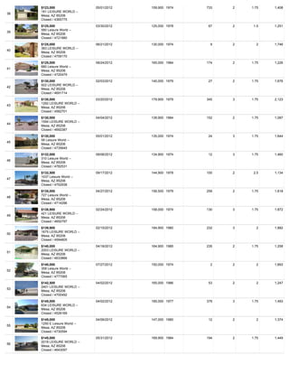 $123,000                  05/01/2012   159,900 1974   733   2   1.75   1,408
     181 LEISURE WORLD --
38
     Mesa, AZ 85206
     Closed / 4365775
     $125,000                  03/30/2012   125,000 1978    67   2    1.5   1,251
     580 Leisure World --
39
     Mesa, AZ 85206
     Closed / 4721880
     $125,000                  06/21/2012   130,000 1974     9   2     2    1,746
     383 LEISURE WORLD --
40
     Mesa, AZ 85206
     Closed / 4759170
     $125,000                  08/24/2012   165,000 1984   174   2   1.75   1,226
     680 Leisure World --
41
     Mesa, AZ 85206
     Closed / 4720479
     $130,000                  02/03/2012   140,000 1979    27   2   1.75   1,676
     922 LEISURE WORLD --
42
     Mesa, AZ 85206
     Closed / 4691714
     $130,000                  03/20/2012   179,900 1979   345   3   1.75   2,123
     1292 LEISURE WORLD --
43
     Mesa, AZ 85206
     Closed / 4582701
     $130,000                  04/04/2012   139,900 1984   152   2   1.75   1,087
     1594 LEISURE WORLD --
44
     Mesa, AZ 85206
     Closed / 4692387
     $130,000                  05/01/2012   135,000 1974    24   3   1.75   1,644
     58 Leisure World --
45
     Mesa, AZ 85206
     Closed / 4735645
     $132,000                  09/06/2012   134,900 1974    12   3   1.75   1,460
     310 Leisure World --
46
     Mesa, AZ 85206
     Closed / 4782531
     $132,500                  09/17/2012   144,900 1978   100   2    2.5   1,134
     1037 Leisure World --
47
     Mesa, AZ 85206
     Closed / 4752938
     $135,000                  04/27/2012   156,500 1979   259   2   1.75   1,618
     727 Leisure World --
48
     Mesa, AZ 85206
     Closed / 4714296
     $138,900                  02/24/2012   158,000 1974   130   3   1.75   1,872
     421 LEISURE WORLD --
49
     Mesa, AZ 85206
     Closed / 4650797
     $139,900                  02/15/2012   184,900 1980   232   3     2    1,882
     1675 LEISURE WORLD --
50
     Mesa, AZ 85206
     Closed / 4594805
     $140,000                  04/18/2012   164,900 1985   235   2   1.75   1,258
     2003 LEISURE WORLD --
51
     Mesa, AZ 85206
     Closed / 4633866
     $140,000                  07/27/2012   150,000 1974     2   2     2    1,893
     358 Leisure World --
52
     Mesa, AZ 85206
     Closed / 4777065
     $142,500                  04/02/2012   165,000 1986    53   2     2    1,247
     2401 LEISURE WORLD --
53
     Mesa, AZ 85206
     Closed / 4700492
     $145,000                  04/02/2012   185,000 1977   379   3   1.75   1,493
     634 LEISURE WORLD --
54
     Mesa, AZ 85206
     Closed / 4526169
     $145,000                  04/06/2012   147,000 1980    12   2     2    1,374
     1250 E Leisure World --
55
     Mesa, AZ 85206
     Closed / 4730594
     $145,000                  05/31/2012   169,900 1984   194   2   1.75   1,449
     2018 LEISURE WORLD --
56
     Mesa, AZ 85206
     Closed / 4643097
 