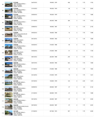 $175,000                    04/27/2012   199,900 1979   408   2   1.75   1,752
      1096 LEISURE WORLD --
95
      Mesa, AZ 85206
      Closed / 4537977
      $178,000                    01/31/2012   185,000 1979    98   3   1.75   2,000
      1241 LEISURE WORLD --
96
      Mesa, AZ 85206
      Closed / 4619639
      $178,500                    03/20/2012   185,000 1979     1   2   1.75   1,686
      1383 LEISURE WORLD --
97
      Mesa, AZ 85206
      Closed / 4698435
      $180,500                    01/13/2012   240,000 1988   326   3   1.75   1,723
      2614 LEISURE WORLD --
98
      Mesa, AZ 85206
      Closed / 4524192
      $181,000                    03/08/2012   189,900 1987     3   3   1.75   2,193
      2203 Leisure World --
99
      Mesa, AZ 85206
      Closed / 4711865
      $189,900                    04/03/2012   199,900 1986    10   3   1.75   1,488
      1862 E Leisure World BLVD
100
      Mesa, AZ 85206
      Closed / 4715990
      $189,900                    06/12/2012   189,900 1992     7   3   1.75   1,598
      2790 Leisure World --
101
      Mesa, AZ 85206
      Closed / 4749182
      $190,000                    03/23/2012   219,000 1986    49   2   1.75   1,247
      2113 LEISURE WORLD --
102
      Mesa, AZ 85206
      Closed / 4701581
      $190,000                    04/30/2012   219,000 1990    51   3   1.75   1,738
      2750 Leisure World --
103
      Mesa, AZ 85206
      Closed / 4716175
      $190,000                    08/31/2012   202,500 1988   276   3   1.75   1,712
      2706 Leisure World --
104
      Mesa, AZ 85206
      Closed / 4755629
      $200,000                    02/01/2012   249,000 1984   423   3   1.75   1,958
      1805 LEISURE WORLD --
105
      Mesa, AZ 85206
      Closed / 4486124
      $205,000                    01/13/2012   219,900 1986    12   3   1.75   1,993
      2304 LEISURE WORLD --
106
      Mesa, AZ 85206
      Closed / 4686499
      $210,000                    04/12/2012   219,000 1979    13   2   1.75   1,331
      1275 Leisure World --
107
      Mesa, AZ 85206
      Closed / 4650740
      $218,000                    03/15/2012   139,900 1978   124   2   2.25   1,374
      570 LEISURE WORLD --
108
      Mesa, AZ 85206
      Closed / 4667612
      $220,000                    02/28/2012   248,900 1987    47   3    2.5   2,122
      2510 LEISURE WORLD --
109
      Mesa, AZ 85206
      Closed / 4685384
      $225,000                    01/12/2012   229,900 1978    27   2   1.75   1,698
      571 LEISURE WORLD --
110
      Mesa, AZ 85206
      Closed / 4666131
      $240,500                    06/13/2012   234,900 1987    37   3    2.5   2,046
      2114 LEISURE WORLD --
111
      Mesa, AZ 85206
      Closed / 4753526
      $246,000                    06/15/2012   249,000 1987    57   2   1.75   2,033
      2237 LEISURE WORLD BLVD
112
      Mesa, AZ 85206
      Closed / 4725569
      $247,000                    01/18/2012   247,500 1974   507   3   1.75   2,208
      355 LEISURE WORLD --
113
      Mesa, AZ 85206
      Closed / 4649109
 