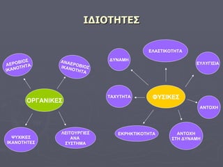 ΙΔΙΟΤΗΤΕΣ ΦΥΣΙΚΕΣ ΟΡΓΑΝΙΚΕΣ ΛΕΙΤΟΥΡΓΙΕΣ ΑΝΑ  ΣΥΣΤΗΜΑ ΑΝΑΕΡΟΒΙΟΣ ΙΚΑΝΟΤΗΤΑ ΑΕΡΟΒΙΟΣ ΙΚΑΝΟΤΗΤΑ ΨΥΧΙΚΕΣ ΙΚΑΝΟΤΗΤΕΣ ΕΥΛΥΓΙΣΙΑ ΕΛΑΣΤΙΚΟΤΗΤΑ ΔΥΝΑΜΗ ΤΑΧΥΤΗΤΑ ΑΝΤΟΧΗ ΑΝΤΟΧΗ ΣΤΗ ΔΥΝΑΜΗ ΕΚΡΗΚΤΙΚΟΤΗΤΑ 