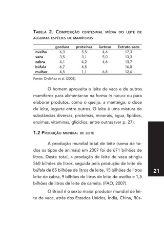 tabela 2. CoMposIção            CentesIMal MédIa do leIte de
alguMas espéCIes de MaMíferos

              gordura       proteínas   lactose   Extrato seco
 ovelha         6,3            5,5        4,6         17,3
 vaca           3,5            3,1        5,0         13,3
 cabra          4,1            4,2        4,6         13,7
 búfala         6,7            4,5                    16,8
 mulher         4,5            1,1        6,8         12,6
Fonte: Ordóñez et al. (2005).


          O homem aproveita o leite de vaca e de outros
mamíferos para alimentar-se na forma in natura ou para
elaborar produtos, como o queijo, a manteiga, o doce
de leite, iogurte entre outros. O leite é uma mistura de
substâncias diversas, proteínas, minerais, água, lipídios,
enzimas, vitaminas, glicídios, entre outras (ver p. 27).

1.2 produção MundIal de leIte

          A produção mundial total de leite (soma de to-
dos os tipos de animais) em 2007 foi de 671 bilhões de
litros. Deste total, a produção de leite de vaca atingiu
560 bilhões de litros, seguida pela produção de leite de
búfala de 85 bilhões de litros de leite, 15 bilhões de litros    21
leite de cabra, 9 bilhões de litros de leite de ovelha e 1,5
bilhões de litros de leite de camela. (FAO, 2007).
          O Brasil é o sexto maior produtor mundial de lei-
te de vaca, atrás dos Estados Unidos, Índia, China, Rús-
 