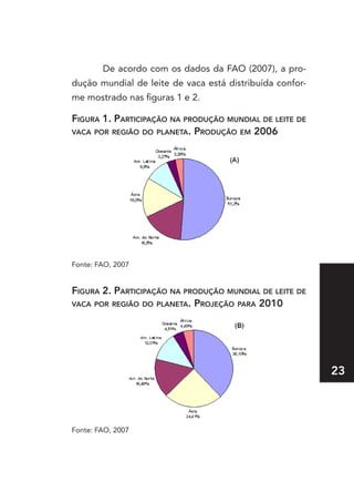 De acordo com os dados da FAO (2007), a pro-
dução mundial de leite de vaca está distribuída confor-
me mostrado nas figuras 1 e 2.

fIgura 1. partICIpação na produção MundIal de leIte de
vaCa por regIão do planeta. produção eM 2006




Fonte: FAO, 2007


fIgura 2. partICIpação na produção MundIal de leIte de
vaCa por regIão do planeta. projeção para 2010




                                                          23



Fonte: FAO, 2007
 