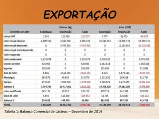 EXPORTAÇÃO
Tabela 1: Balança Comercial de Lácteos – Dezembro de 2014
 