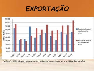 EXPORTAÇÃO
Gráfico 2: 2014 - Exportações e importações em equivalente leite (milhões litros/mês)
 