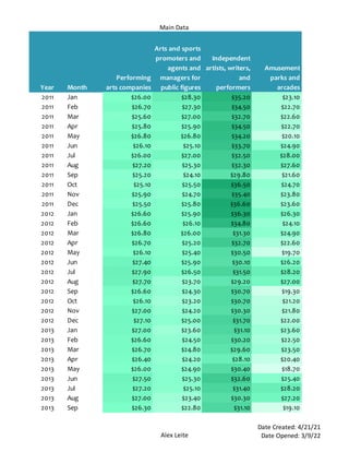 Main Data
Alex Leite
Date Created: 4/21/21
Date Opened: 3/9/22
Year Month
Performing
arts companies
Arts and sports
promoters and
agents and
managers for
public figures
Independent
artists, writers,
and
performers
Amusement
parks and
arcades
2011 Jan $26.00 $28.30 $35.20 $23.10
2011 Feb $26.70 $27.30 $34.50 $22.70
2011 Mar $25.60 $27.00 $32.70 $22.60
2011 Apr $25.80 $25.90 $34.50 $22.70
2011 May $26.80 $26.80 $34.20 $20.10
2011 Jun $26.10 $25.10 $33.70 $24.90
2011 Jul $26.00 $27.00 $32.50 $28.00
2011 Aug $27.20 $25.30 $32.30 $27.60
2011 Sep $25.20 $24.10 $29.80 $21.60
2011 Oct $25.10 $25.50 $36.50 $24.70
2011 Nov $25.90 $24.70 $35.40 $23.80
2011 Dec $25.50 $25.80 $36.60 $23.60
2012 Jan $26.60 $25.90 $36.30 $26.30
2012 Feb $26.60 $26.10 $34.80 $24.10
2012 Mar $26.80 $26.00 $31.30 $24.90
2012 Apr $26.70 $25.20 $32.70 $22.60
2012 May $26.10 $25.40 $30.50 $19.70
2012 Jun $27.40 $25.90 $30.10 $26.20
2012 Jul $27.90 $26.50 $31.50 $28.20
2012 Aug $27.70 $23.70 $29.20 $27.00
2012 Sep $26.60 $24.30 $30.70 $19.30
2012 Oct $26.10 $23.20 $30.70 $21.20
2012 Nov $27.00 $24.20 $30.30 $21.80
2012 Dec $27.10 $25.00 $31.70 $22.00
2013 Jan $27.00 $23.60 $31.10 $23.60
2013 Feb $26.60 $24.50 $30.20 $22.50
2013 Mar $26.70 $24.80 $29.60 $23.50
2013 Apr $26.40 $24.20 $28.10 $20.40
2013 May $26.00 $24.90 $30.40 $18.70
2013 Jun $27.50 $25.30 $32.60 $25.40
2013 Jul $27.20 $25.10 $31.40 $28.20
2013 Aug $27.00 $23.40 $30.30 $27.20
2013 Sep $26.30 $22.80 $31.10 $19.10
 
