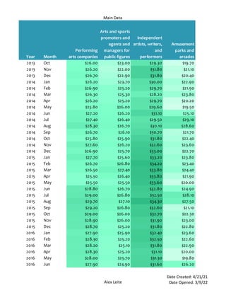 Main Data
Alex Leite
Date Created: 4/21/21
Date Opened: 3/9/22
Year Month
Performing
arts companies
Arts and sports
promoters and
agents and
managers for
public figures
Independent
artists, writers,
and
performers
Amusement
parks and
arcades
2013 Oct $26.00 $23.00 $29.30 $19.70
2013 Nov $26.20 $22.00 $31.80 $21.10
2013 Dec $26.70 $22.90 $31.80 $20.40
2014 Jan $26.20 $23.70 $30.00 $22.90
2014 Feb $26.90 $25.20 $29.70 $21.90
2014 Mar $26.30 $25.30 $28.20 $23.80
2014 Apr $26.20 $25.20 $29.70 $20.20
2014 May $25.80 $26.00 $29.60 $19.50
2014 Jun $27.20 $26.20 $31.10 $25.10
2014 Jul $27.40 $26.40 $29.50 $29.10
2014 Aug $28.30 $26.70 $30.10 $28.60
2014 Sep $26.70 $26.10 $30.70 $21.70
2014 Oct $25.80 $25.90 $31.80 $22.40
2014 Nov $27.60 $26.20 $32.60 $23.60
2014 Dec $26.90 $25.70 $33.00 $22.70
2015 Jan $27.70 $25.60 $33.20 $23.80
2015 Feb $26.70 $26.80 $34.20 $23.40
2015 Mar $26.50 $27.40 $33.80 $24.40
2015 Apr $25.50 $26.40 $33.80 $21.90
2015 May $25.50 $25.50 $33.60 $20.00
2015 Jun $28.80 $26.70 $32.80 $24.90
2015 Jul $29.00 $26.80 $32.50 $28.10
2015 Aug $29.70 $27.10 $34.30 $27.50
2015 Sep $29.20 $26.80 $32.60 $21.10
2015 Oct $29.00 $26.00 $32.70 $22.30
2015 Nov $28.90 $26.00 $31.90 $23.00
2015 Dec $28.70 $25.20 $31.80 $22.80
2016 Jan $27.90 $25.90 $32.40 $23.60
2016 Feb $28.30 $25.20 $32.50 $22.60
2016 Mar $28.20 $25.10 $31.80 $22.90
2016 Apr $28.30 $25.20 $31.10 $20.00
2016 May $28.00 $25.70 $31.30 $19.80
2016 Jun $27.90 $24.90 $31.60 $26.20
 