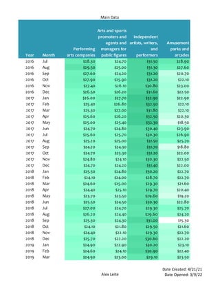 Main Data
Alex Leite
Date Created: 4/21/21
Date Opened: 3/9/22
Year Month
Performing
arts companies
Arts and sports
promoters and
agents and
managers for
public figures
Independent
artists, writers,
and
performers
Amusement
parks and
arcades
2016 Jul $28.30 $24.70 $31.50 $28.90
2016 Aug $29.50 $25.00 $31.30 $27.60
2016 Sep $27.60 $24.20 $31.20 $20.70
2016 Oct $27.90 $25.90 $31.20 $22.10
2016 Nov $27.40 $26.10 $30.80 $23.00
2016 Dec $26.50 $26.20 $31.60 $22.50
2017 Jan $26.00 $27.70 $32.90 $22.90
2017 Feb $25.40 $26.80 $32.50 $22.10
2017 Mar $25.30 $27.00 $31.80 $22.10
2017 Apr $25.60 $26.20 $32.50 $20.30
2017 May $25.00 $25.40 $32.30 $18.50
2017 Jun $24.70 $24.80 $30.40 $23.90
2017 Jul $25.60 $25.70 $30.30 $26.90
2017 Aug $25.20 $25.00 $31.50 $25.70
2017 Sep $24.20 $24.30 $31.70 $18.80
2017 Oct $24.70 $25.30 $31.20 $22.00
2017 Nov $24.80 $24.10 $30.30 $22.50
2017 Dec $24.70 $24.20 $31.40 $22.00
2018 Jan $25.50 $24.80 $30.20 $22.70
2018 Feb $24.10 $24.00 $28.70 $22.70
2018 Mar $24.60 $25.00 $29.30 $21.60
2018 Apr $24.40 $25.10 $29.70 $20.40
2018 May $23.70 $23.50 $29.60 $19.20
2018 Jun $25.50 $24.50 $30.30 $22.80
2018 Jul $27.00 $24.70 $29.30 $25.70
2018 Aug $26.20 $24.40 $29.60 $24.20
2018 Sep $25.30 $24.30 $31.00 $15.30
2018 Oct $24.10 $21.80 $29.50 $21.60
2018 Nov $24.40 $22.10 $29.30 $22.70
2018 Dec $25.70 $22.20 $30.60 $22.20
2019 Jan $24.90 $22.90 $30.20 $23.10
2019 Feb $24.60 $24.10 $30.90 $22.40
2019 Mar $24.90 $23.00 $29.10 $23.50
 