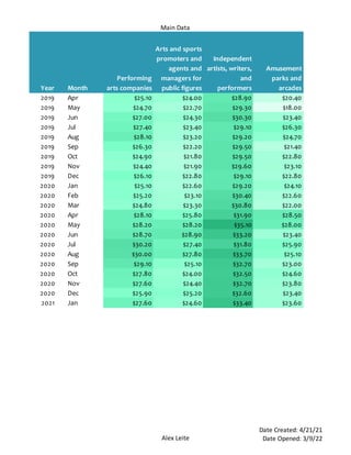 Main Data
Alex Leite
Date Created: 4/21/21
Date Opened: 3/9/22
Year Month
Performing
arts companies
Arts and sports
promoters and
agents and
managers for
public figures
Independent
artists, writers,
and
performers
Amusement
parks and
arcades
2019 Apr $25.10 $24.00 $28.90 $20.40
2019 May $24.70 $22.70 $29.30 $18.00
2019 Jun $27.00 $24.30 $30.30 $23.40
2019 Jul $27.40 $23.40 $29.10 $26.30
2019 Aug $28.10 $23.20 $29.20 $24.70
2019 Sep $26.30 $22.20 $29.50 $21.40
2019 Oct $24.90 $21.80 $29.50 $22.80
2019 Nov $24.40 $21.90 $29.60 $23.10
2019 Dec $26.10 $22.80 $29.10 $22.80
2020 Jan $25.10 $22.60 $29.20 $24.10
2020 Feb $25.20 $23.10 $30.40 $22.60
2020 Mar $24.80 $23.30 $30.80 $22.00
2020 Apr $28.10 $25.80 $31.90 $28.50
2020 May $28.20 $28.20 $35.10 $28.00
2020 Jun $28.70 $28.90 $33.20 $23.40
2020 Jul $30.20 $27.40 $31.80 $25.90
2020 Aug $30.00 $27.80 $33.70 $25.10
2020 Sep $29.10 $25.10 $32.70 $23.00
2020 Oct $27.80 $24.00 $32.50 $24.60
2020 Nov $27.60 $24.40 $32.70 $23.80
2020 Dec $25.90 $25.20 $32.60 $23.40
2021 Jan $27.60 $24.60 $33.40 $23.60
 