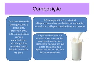 Composição
Os baixos teores de
βlactoglobulina e
de caseína,
provavelmente,
estão relacionados
com as
características
hipoalergênicas
relatadas para o
leite de jumenta e
de égua.
A βlactoglobulina é o principal
alérgeno para crianças e lactentes, enquanto,
a caseína é o alérgeno predominante no adulto.
A digestibilidade total das
caseínas é alta e comparável
para égua, jumenta, vaca,
cabra e leite humano, em que
o teor de caseínas não
digerida são 4%, 7%, 4%, 6% e
5%, respectivamente.
 