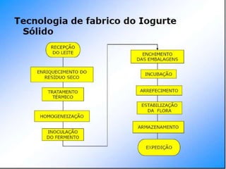 Verão na Técnica - Tecnologia de Alimentos - Leite e Lacticínios