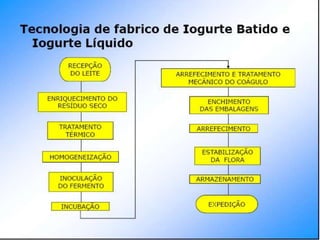 Verão na Técnica - Tecnologia de Alimentos - Leite e Lacticínios