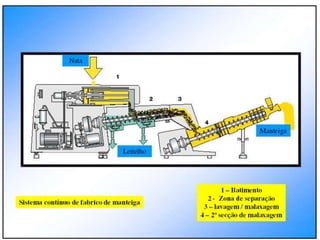 Verão na Técnica - Tecnologia de Alimentos - Leite e Lacticínios