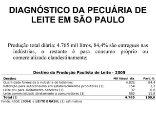DIAGNÓSTICO DA PECUÁRIA DE
    LEITE EM SÃO PAULO

Produção total diária: 4.765 mil litros, 84,4% são entregues nas
  indústrias, o restante é para consumo próprio ou
  comercializado clandestinamente;
 