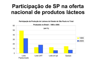 Participação de SP na oferta
nacional de produtos lácteos
 