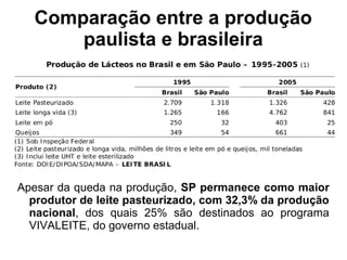 Comparação entre a produção
       paulista e brasileira




Apesar da queda na produção, SP permanece como maior
  produtor de leite pasteurizado, com 32,3% da produção
  nacional, dos quais 25% são destinados ao programa
  VIVALEITE, do governo estadual.
 