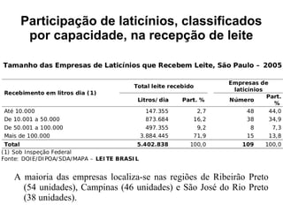 Participação de laticínios, classificados
  por capacidade, na recepção de leite




A maioria das empresas localiza-se nas regiões de Ribeirão Preto
  (54 unidades), Campinas (46 unidades) e São José do Rio Preto
  (38 unidades).
 