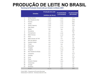 PRODUÇÃO DE LEITE NO BRASIL
 