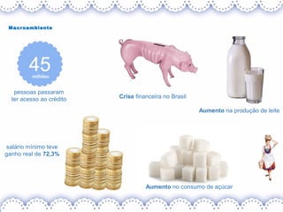 pessoas passaram
ter acesso ao crédito
milhões
Macroambiente
salário mínimo teve
ganho real de 72,3%
Crise financeira no Brasil
Aumento no consumo de açúcar
Aumento na produção de leite
 