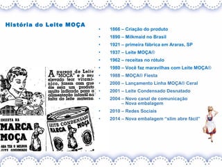 História do Leite MOÇA
• 1866 – Criação do produto
• 1890 – Milkmaid no Brasil
• 1921 – primeira fábrica em Araras, SP
• 1937 – Leite MOÇA®
• 1962 – receitas no rótulo
• 1980 – Você faz maravilhas com Leite MOÇA®
• 1988 – MOÇA® Fiesta
• 2000 – Lançamento Linha MOÇA® Ceral
• 2001 – Leite Condensado Desnatado
• 2004 – Novo canal de comunicação
– Nova embalagem
• 2010 – Redes Sociais
• 2014 – Nova embalagem “slim abre fácil”
 